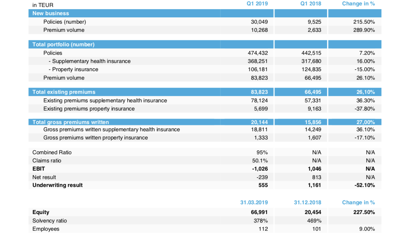 InsurTechNews | Deutsche Familienversicherung already books over 30% of