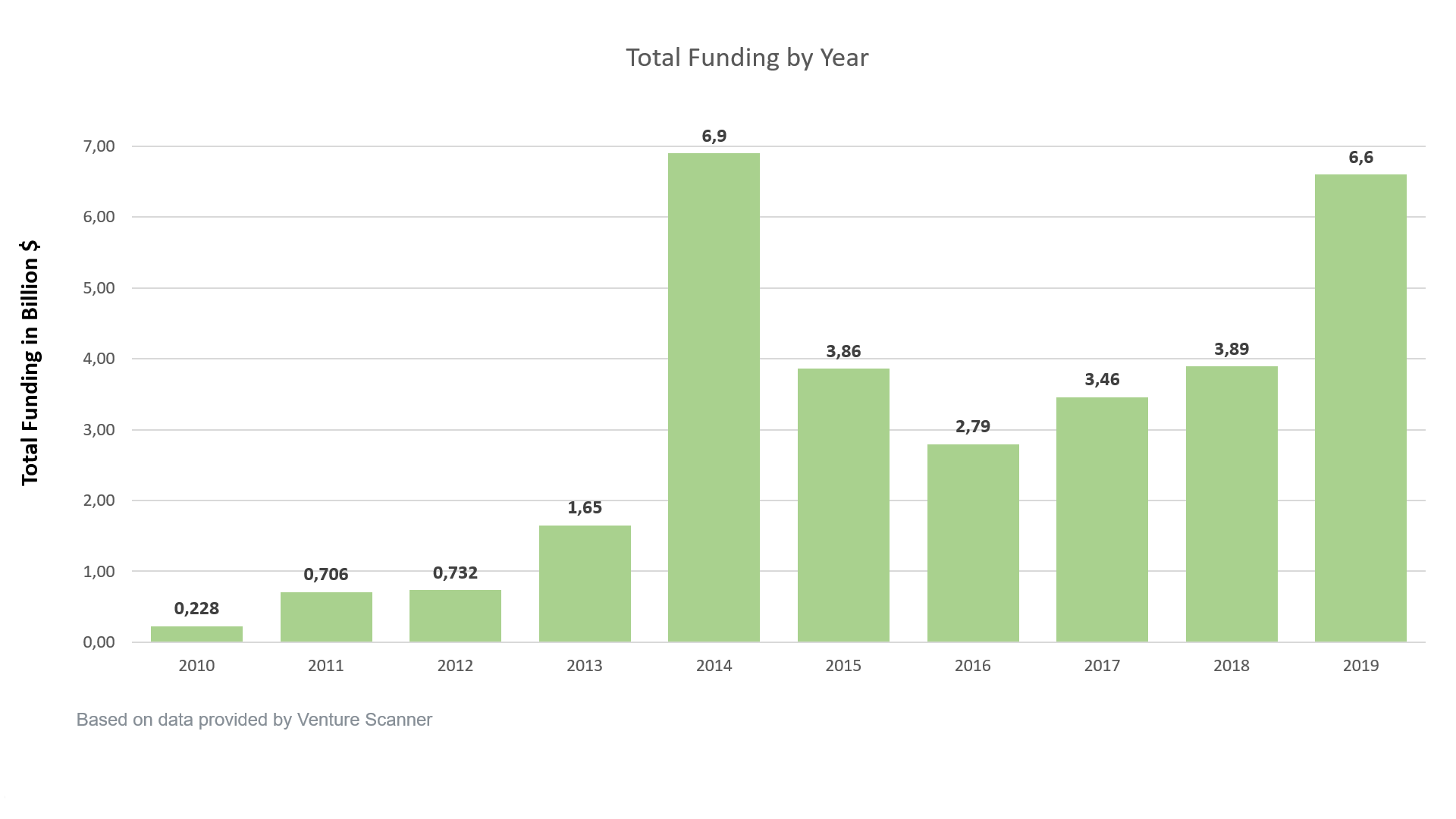 2019: the second best year in the last decade for InsurTech funding